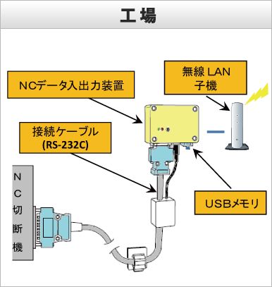 工場