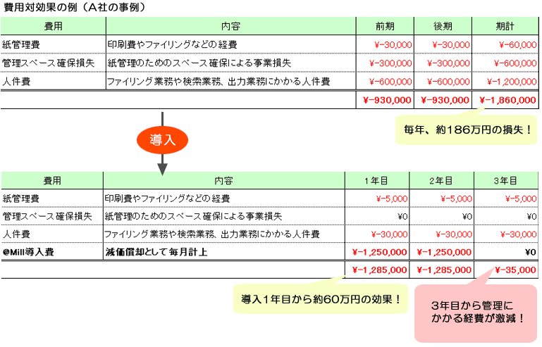 費用対効果の例